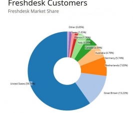 Customer Acquisition & Retention with Help Desk Support SaaS